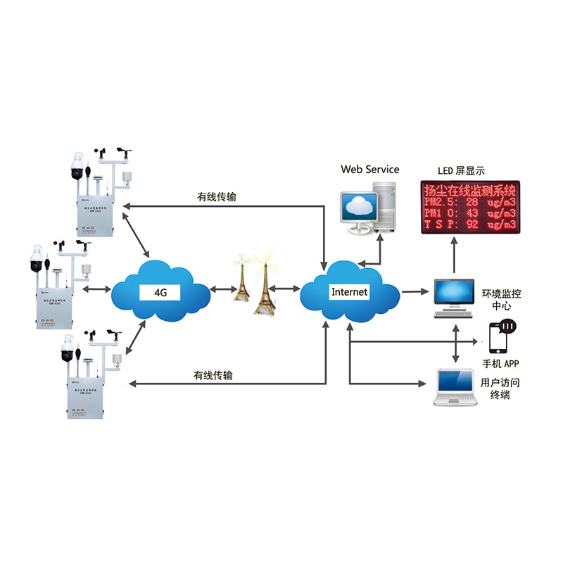 AQM-836S扬尘噪声在线监测系统