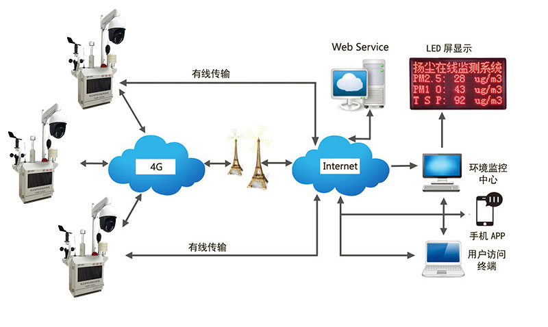 AQM-836S扬尘噪声在线监测系统
